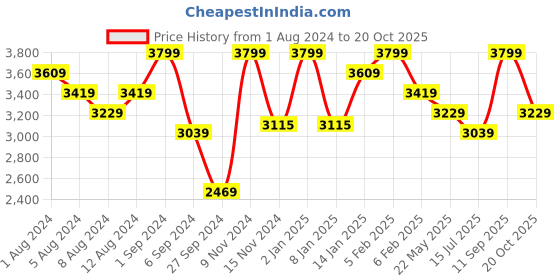 myntra.com Deco Window Beige Black Out Window Blinds deco window Price History Graph from 1 Aug 2024 to 20 Oct 2025