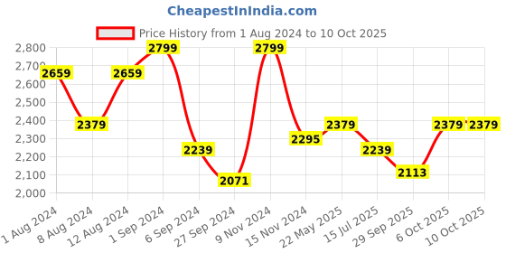 myntra.com Deco Window Beige Black Out Window Blinds deco window Price History Graph from 1 Aug 2024 to 10 Oct 2025