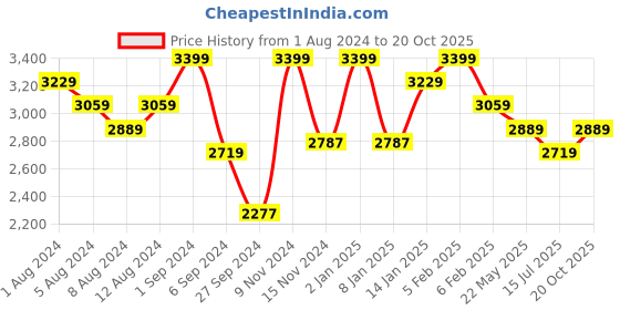 myntra.com Deco Window Beige Black Out Window Blinds deco window Price History Graph from 1 Aug 2024 to 20 Oct 2025