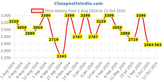 myntra.com Deco Window Beige Black Out Window Blinds deco window Price History Graph from 1 Aug 2024 to 12 Oct 2025