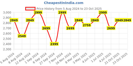 myntra.com Deco Window Beige Black Out Window Blinds deco window Price History Graph from 5 Aug 2024 to 22 Oct 2025