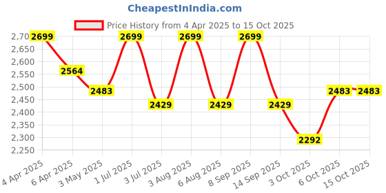 myntra.com Deco Window Beige Black Out Window Blinds deco window Price History Graph from 4 Apr 2025 to 14 Oct 2025