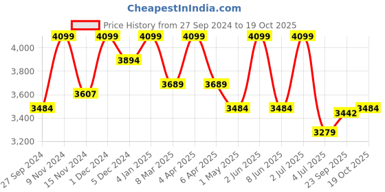 myntra.com Deco Window Beige Room Darkening Window Blinds deco window Price History Graph from 27 Sep 2024 to 19 Oct 2025