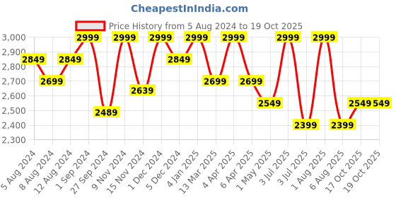 myntra.com Deco Window Beige Room Darkening Window Blinds deco window Price History Graph from 5 Aug 2024 to 19 Oct 2025