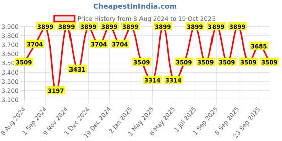 myntra.com Deco Window Beige Room Darkening Window Blinds deco window Price History Graph from 8 Aug 2024 to 19 Oct 2025