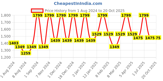 myntra.com Deco Window Beige Set of 2 Door Curtain deco window Price History Graph from 1 Aug 2024 to 20 Oct 2025