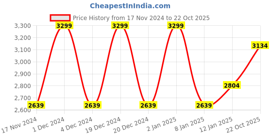myntra.com Deco Window Beige Set of 2 Room Darkening Door Curtain deco window Price History Graph from 17 Nov 2024 to 22 Oct 2025