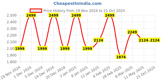 myntra.com Deco Window Beige Set of 2 Room Darkening Window Curtain deco window Price History Graph from 19 Nov 2024 to 20 Oct 2025