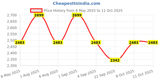 myntra.com Deco Window Beige Set of 2 Room Darkening Window Curtain deco window Price History Graph from 8 May 2025 to 8 Oct 2025