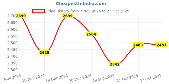 myntra.com Deco Window Beige Solid Blackout Single Window Blind Curtain deco window Price History Graph from 7 Nov 2024 to 22 Oct 2025