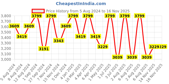 myntra.com Deco Window Beige Solid Room Darkening Zebra Window Blinds deco window Price History Graph from 5 Aug 2024 to 16 Nov 2025