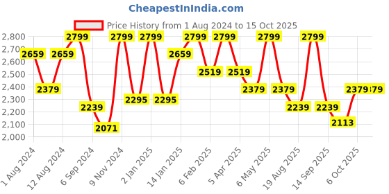 myntra.com Deco Window Beige Striped Black Out Window Blinds deco window Price History Graph from 1 Aug 2024 to 14 Oct 2025