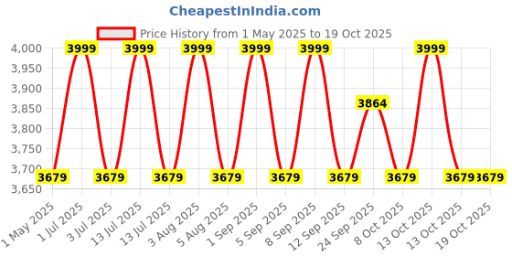 myntra.com Deco Window Blue & White 2 Pieces Printed Black Out Window Curtain deco window Price History Graph from 1 May 2025 to 17 Oct 2025