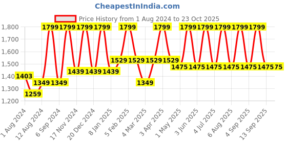 myntra.com Deco Window Blue Set of 2 Room Darkening Door Blinds deco window Price History Graph from 1 Aug 2024 to 22 Oct 2025