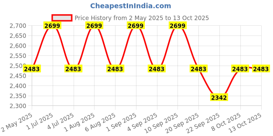 myntra.com Deco Window Blue Set of 2 Room Darkening Window Curtain deco window Price History Graph from 2 May 2025 to 13 Oct 2025