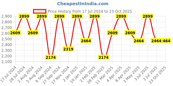 myntra.com Deco Window Brown & Gold-Coloured Set of 2 Black Out Window Curtains deco window Price History Graph from 17 Jul 2024 to 22 Oct 2025