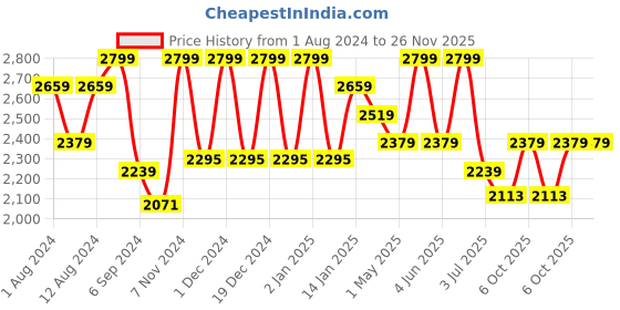 myntra.com Deco Window Brown Black Out Jacquard Roller Window Blinds deco window Price History Graph from 1 Aug 2024 to 26 Nov 2025
