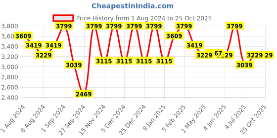 myntra.com Deco Window Brown Black Out Window Blinds deco window Price History Graph from 1 Aug 2024 to 22 Oct 2025
