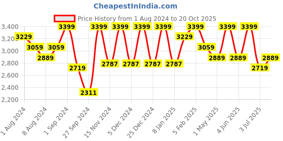 myntra.com Deco Window Brown Black Out Window Blinds deco window Price History Graph from 1 Aug 2024 to 20 Oct 2025