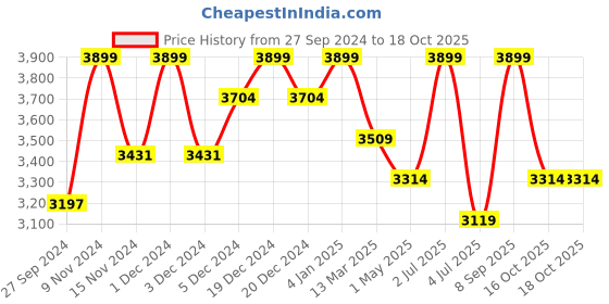 myntra.com Deco Window Brown Room Darkening Window Blinds deco window Price History Graph from 27 Sep 2024 to 18 Oct 2025