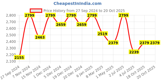 myntra.com Deco Window Brown Room Darkening Window Blinds deco window Price History Graph from 27 Sep 2024 to 18 Oct 2025