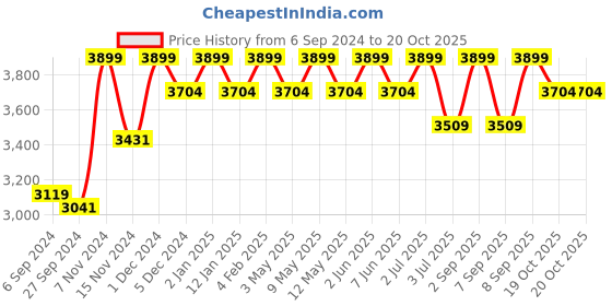 myntra.com Deco Window Brown Room Darkening Window Blinds deco window Price History Graph from 6 Sep 2024 to 19 Oct 2025
