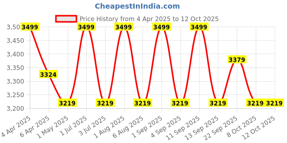 myntra.com Deco Window Brown Set of 2 Room Darkening Door Curtain deco window Price History Graph from 4 Apr 2025 to 11 Oct 2025