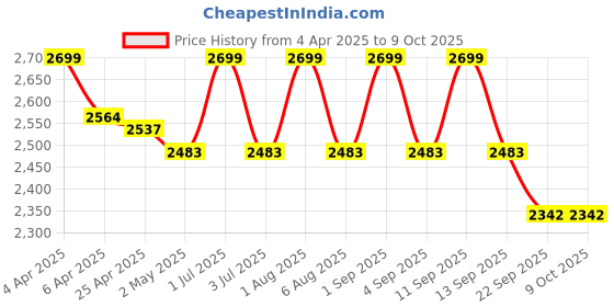 myntra.com Deco Window Brown Set of 2 Room Darkening Window Curtain deco window Price History Graph from 4 Apr 2025 to 9 Oct 2025