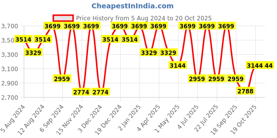 myntra.com Deco Window Brown Striped Room Darkening Bamboo Roller Window Blinds deco window Price History Graph from 5 Aug 2024 to 19 Oct 2025