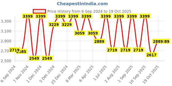 myntra.com Deco Window Camel Brown Striped Room Darkening Bamboo Roller Window Blinds deco window Price History Graph from 6 Sep 2024 to 19 Oct 2025