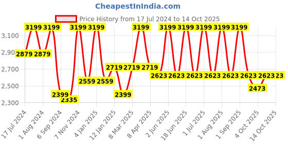 myntra.com Deco Window Champagne 2 Pieces Geometric Blackout Door Curtains deco window Price History Graph from 17 Jul 2024 to 13 Oct 2025