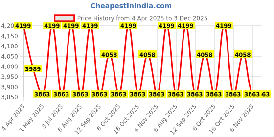 myntra.com Deco Window Champagne 2 Pieces Printed Black Out Window Curtain deco window Price History Graph from 4 Apr 2025 to 3 Dec 2025