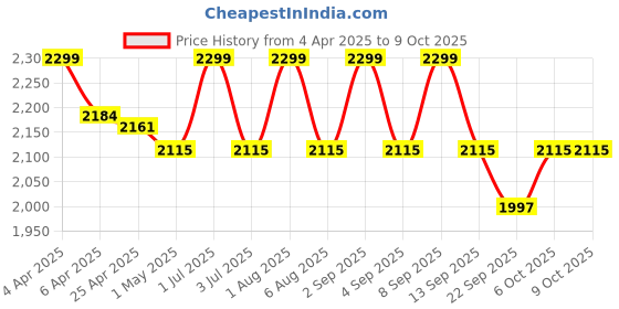 myntra.com Deco Window Champagne 2 Pieces Sheer Window Curtains deco window Price History Graph from 4 Apr 2025 to 9 Oct 2025