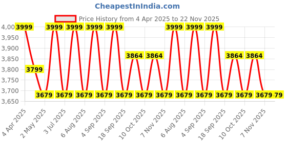 myntra.com Deco Window Champagne Set of 2 Room Darkening Long Door Curtain deco window Price History Graph from 4 Apr 2025 to 22 Nov 2025