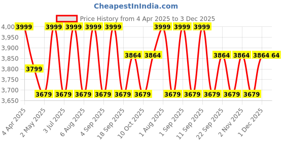 myntra.com Deco Window Champagne Set of 2 Room Darkening Long Door Curtain deco window Price History Graph from 4 Apr 2025 to 3 Dec 2025