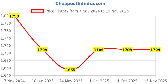 myntra.com Deco Window Deco Window Roller Blind White deco window Price History Graph from 7 Nov 2024 to 15 Nov 2025