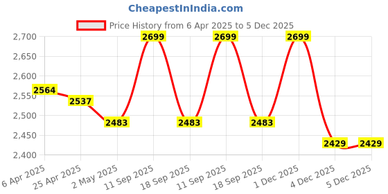myntra.com Deco Window Fluorescent Green 2 Pieces Room Darkening Window Curtain deco window Price History Graph from 6 Apr 2025 to 4 Dec 2025