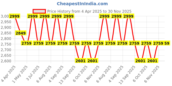 myntra.com Deco Window Fluorescent Green 2 Pieces Sheer Door Curtains deco window Price History Graph from 4 Apr 2025 to 30 Nov 2025