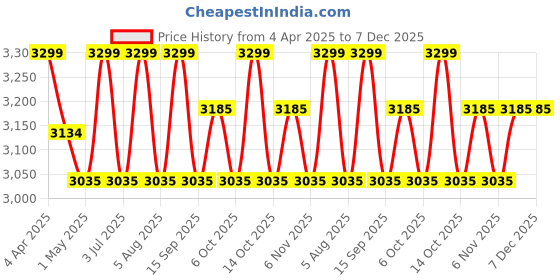 myntra.com Deco Window Fluorescent Green 2 Pieces Sheer Long Door Curtain deco window Price History Graph from 4 Apr 2025 to 7 Dec 2025
