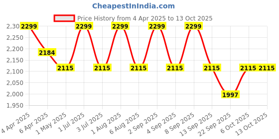 myntra.com Deco Window Fluorescent Green 2 Pieces Sheer Window Curtains deco window Price History Graph from 4 Apr 2025 to 12 Oct 2025