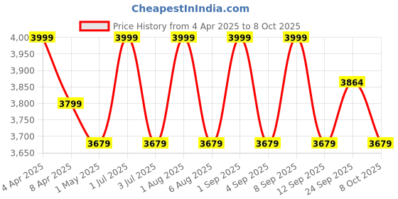myntra.com Deco Window Fluorescent Green & Peach-Coloured 2 Pieces Printed Black Out Window Curtain deco window Price History Graph from 4 Apr 2025 to 8 Oct 2025