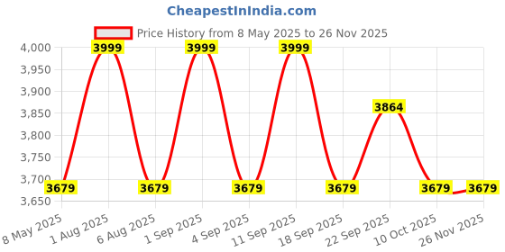 myntra.com Deco Window Fluorescent Green Set of 2 Room Darkening Long Door Curtain deco window Price History Graph from 8 May 2025 to 24 Nov 2025