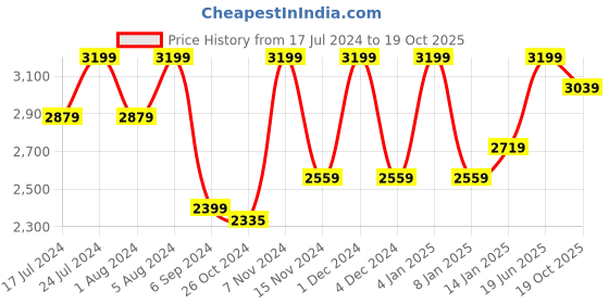 myntra.com Deco Window Gold-Toned 2 Pieces Geometric Blackout Door Curtains deco window Price History Graph from 17 Jul 2024 to 19 Oct 2025