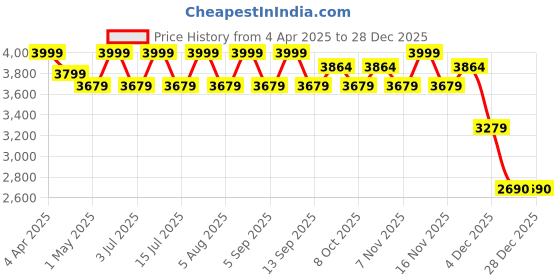 myntra.com Deco Window Green 2 Pieces Room Darkening Long Door Curtain deco window Price History Graph from 4 Apr 2025 to 28 Dec 2025