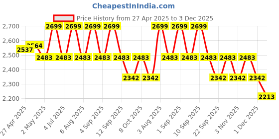 myntra.com Deco Window Grey 2 Pieces Room Darkening Window Curtain deco window Price History Graph from 27 Apr 2025 to 3 Dec 2025