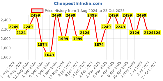 myntra.com Deco Window Grey & Beige Set of 2 Curtains deco window Price History Graph from 1 Aug 2024 to 23 Oct 2025