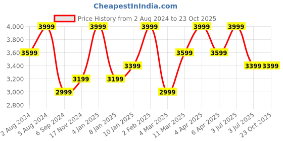 myntra.com Deco Window Grey & Black Set of 2 Curtains deco window Price History Graph from 2 Aug 2024 to 23 Oct 2025