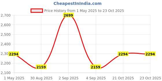myntra.com Deco Window Grey & Black Single Room Darkening Blind Curtain deco window Price History Graph from 1 May 2025 to 23 Oct 2025