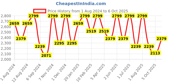 myntra.com Deco Window Grey Black Out Window Blinds deco window Price History Graph from 1 Aug 2024 to 6 Oct 2025