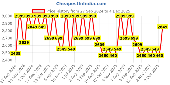 myntra.com Deco Window Grey Room Darkening Window Blinds deco window Price History Graph from 27 Sep 2024 to 4 Dec 2025